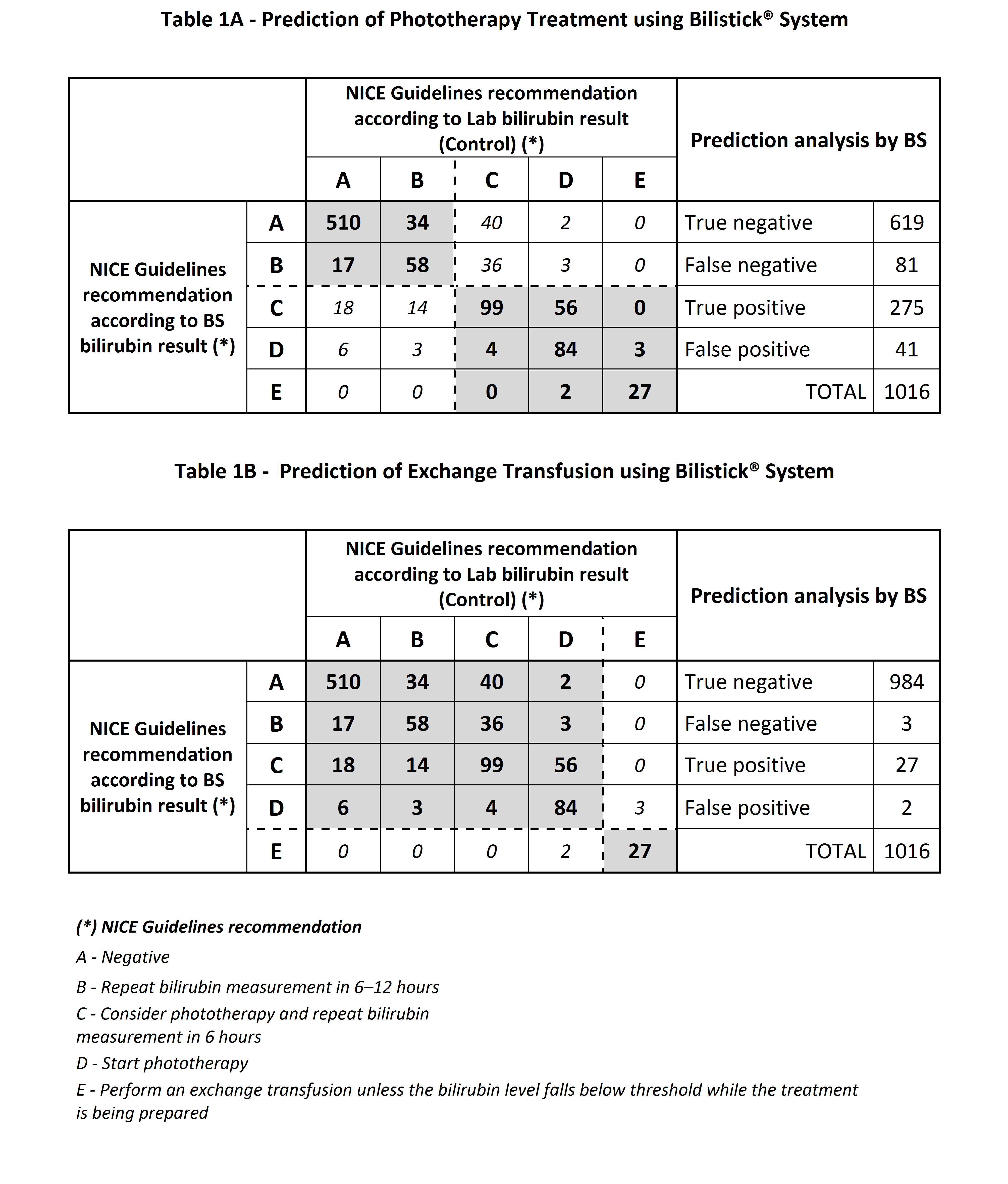 Table1 A-B